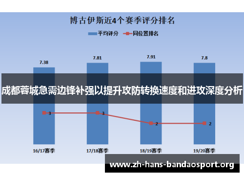 成都蓉城急需边锋补强以提升攻防转换速度和进攻深度分析